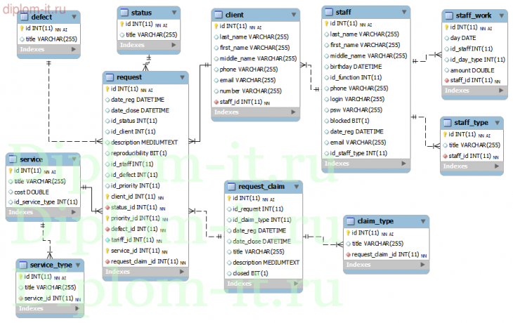 Разработка автоматизированной системы учета и контроля заявок клиентов для спортивно-оздоровительного комплекса