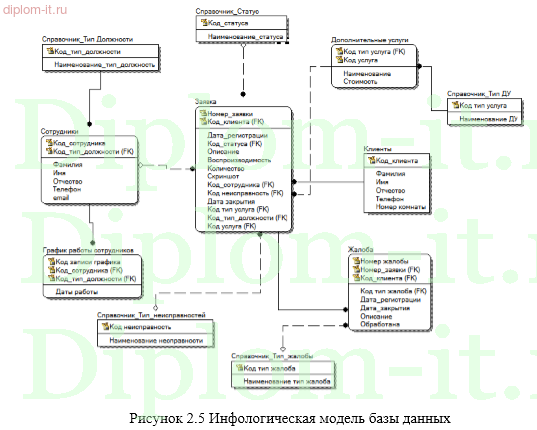 Разработка автоматизированной системы учета и контроля заявок клиентов для спортивно-оздоровительного комплекса