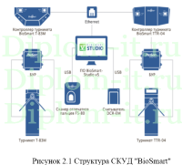 Внедрение системы контроля и управления доступом (СКУД) в компании, диплом по защите информации