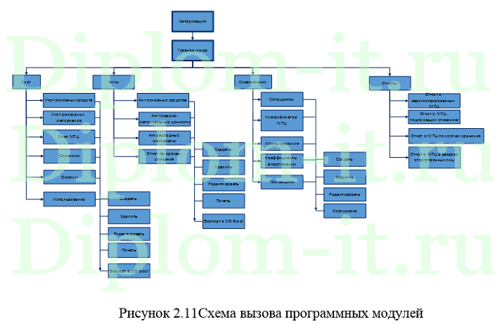 Разработка программы учёт товаров и материалов на складе хлебзавода, дипломная работа по информатике в экономике