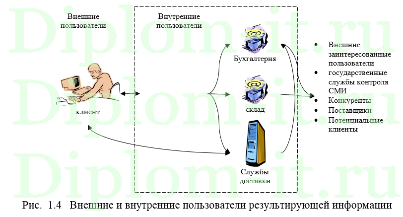 Разработка системы интернет-продаж на базе IT-технологий, ВКР по прикладной информатике в экономике