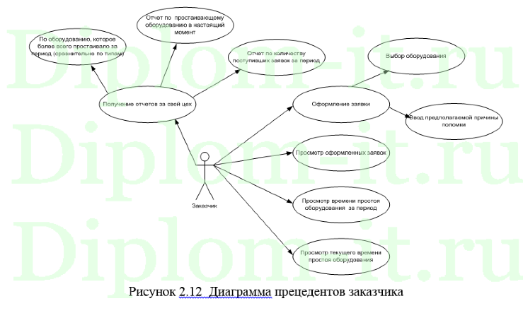 Автоматизация процесса приема техники на ремонтные работы в технологической компании, дипломная по информатике