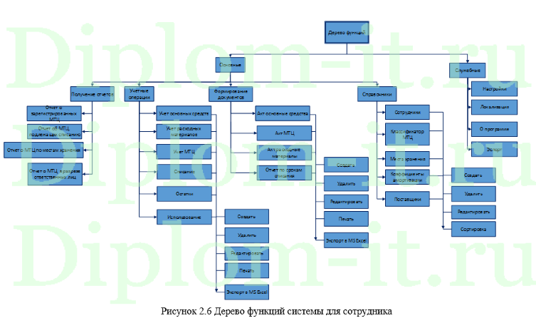 Автоматизированная система управления складом, ВКР по прикладной информатике