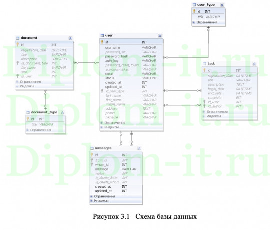Разработка автоматизированной системы загруженности элементов информационной системы