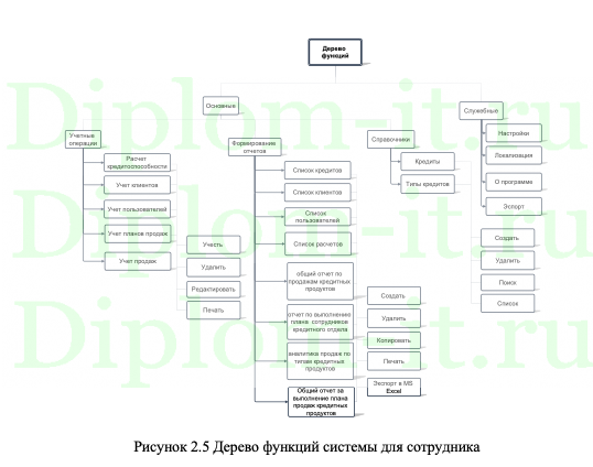 Разработка информационной системы выдачи инвестиционного кредита банком на материалах ПАО Сбербанк