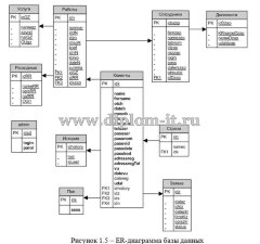 Разработка АРМ администратора салона красоты