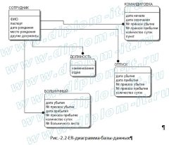 Разработка АИС  управления персоналом в учреждении здравоохранения