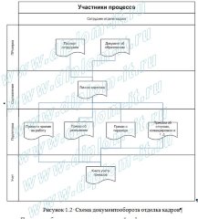 Разработка АИС  управления персоналом в учреждении здравоохранения