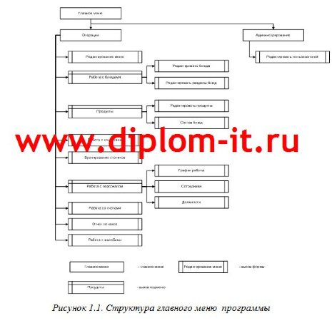 Разработка АРМ администратора ресторана