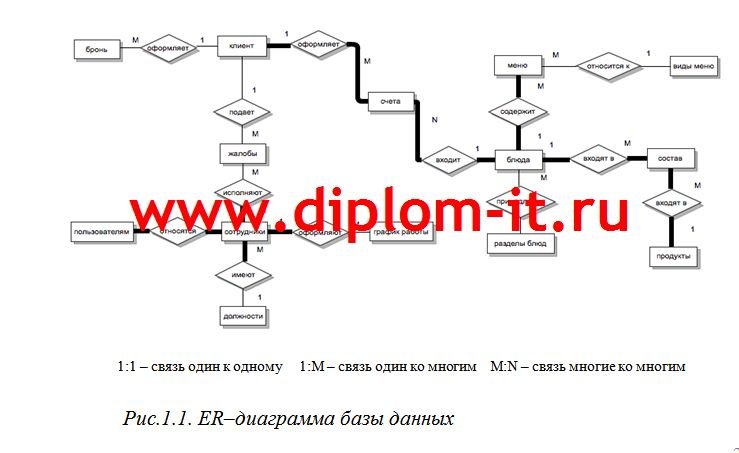 Разработка АРМ администратора ресторана