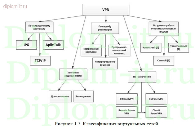  Организация безопасного обмена данными центрального офиса ИТ-компании 
