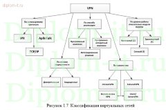 Организация безопасного обмена данными центрального офиса ИТ-компании