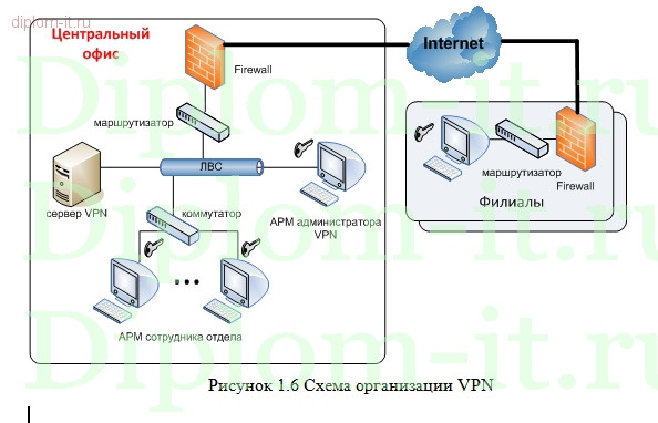  Организация безопасного обмена данными центрального офиса ИТ-компании 