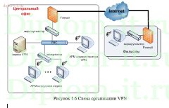 Организация безопасного обмена данными центрального офиса ИТ-компании