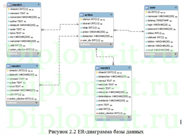  Разработка веб-приложения для автоматизации учета иностранных СМИ в государственном учреждении 
