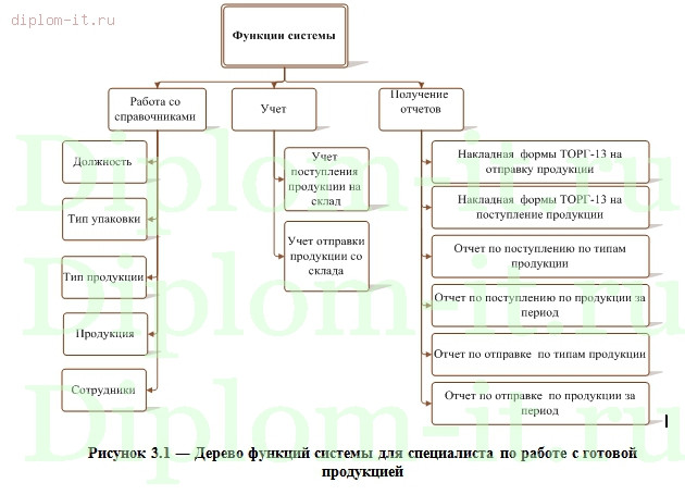  Разработка ЭИС поддержки управления запасами готовой продукции производственного предприятия 