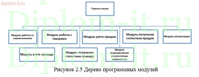 Разработка информационной системы организации по торговле мебелью