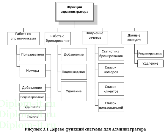 Автоматизация процессов бронирования и учета клиентов гостиницы на примере гостиницы