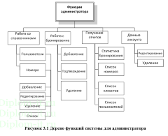 Автоматизация процессов бронирования и учета клиентов гостиницы на примере гостиницы