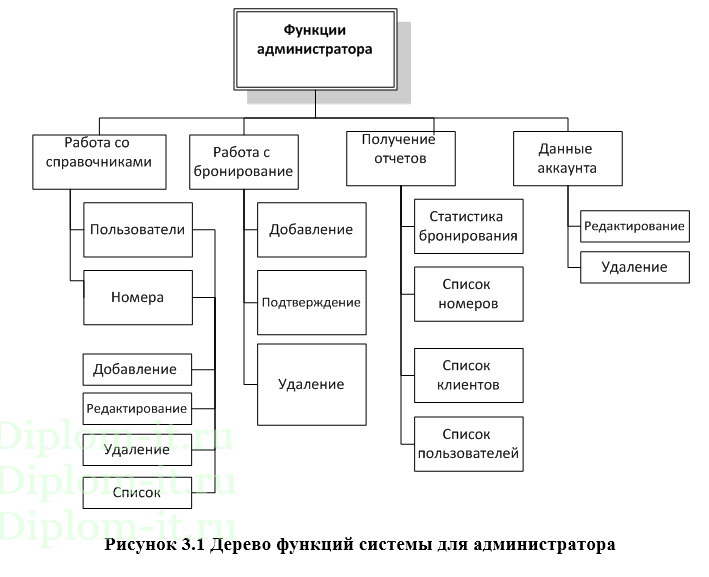 Отель какую функцию выполняет. Схема должностей в отеле. Структура гостиницы. Структурное подразделение администратора гостиницы. Схема функционала администратора отеля.