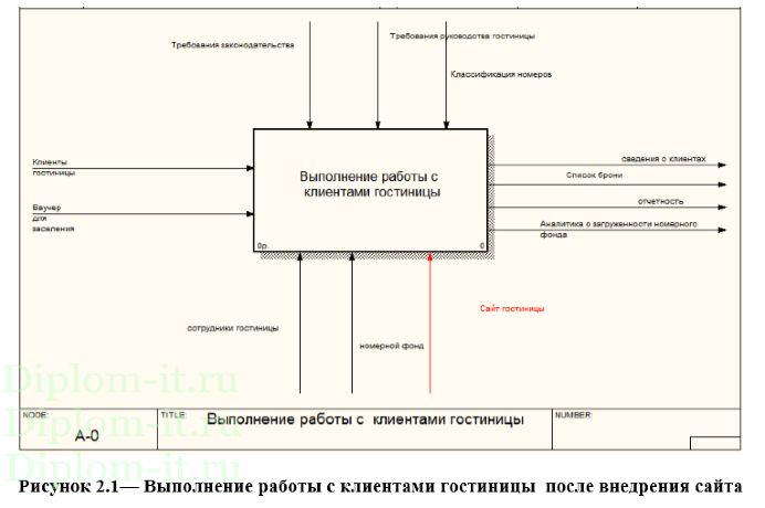 Автоматизация процессов бронирования и учета клиентов гостиницы на примере гостиницы