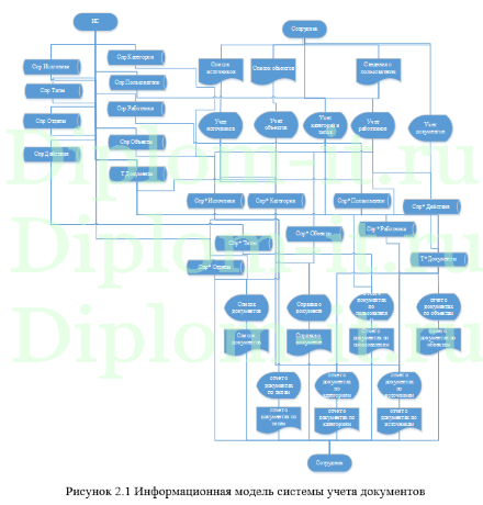 Автоматизация документооборота организации, дипломная работа по информатике в экономике с исходниками