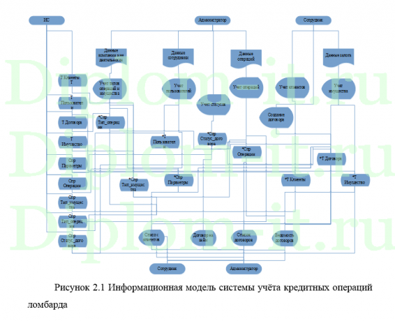 Автоматизация учёта кредитных операций ломбарда, дипломная работа по прикладной инфроматике в экономике
