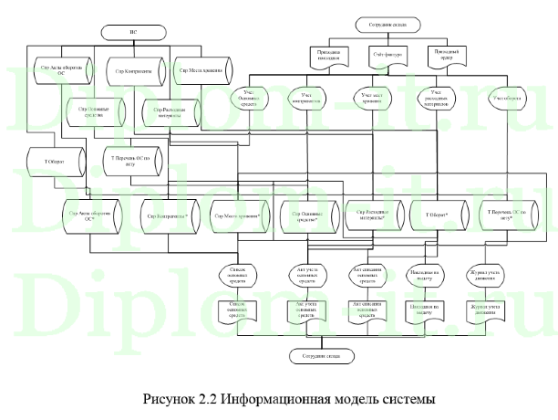  Автоматизация складского учета на торговом предприятии Pineapple Shop, дипломная работа прикладная информатика 