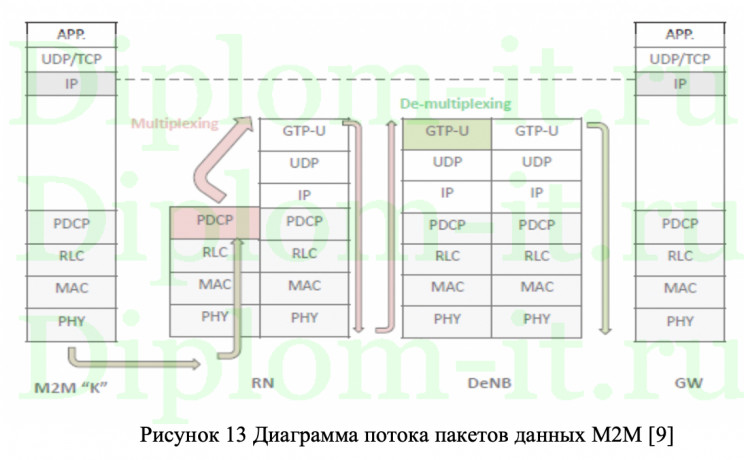 Взаимодействие технологии IMS и управление каналами связи для автомобилей с автопилотом, ВКР по информатике
