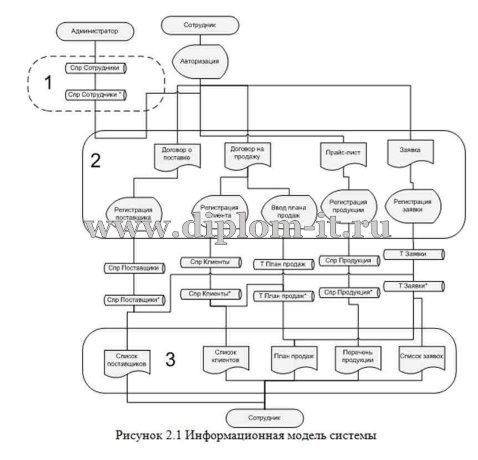  Автоматизация рабочего места менеджера по продажам (Разработка АРМ менеджера по продажам) 