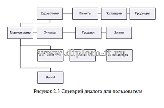  Автоматизация рабочего места менеджера по продажам (Разработка АРМ менеджера по продажам) 