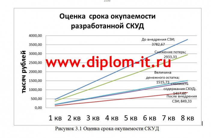 Внедрение  системы  контроля  и управления доступом (СКУД) в  компании