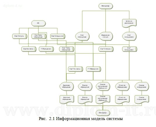  Разработка автоматизированной системы учета работы с клиентами 