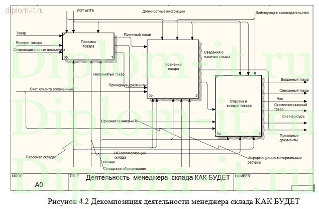 Разработка  АИС Складской учет и реализация товаров 