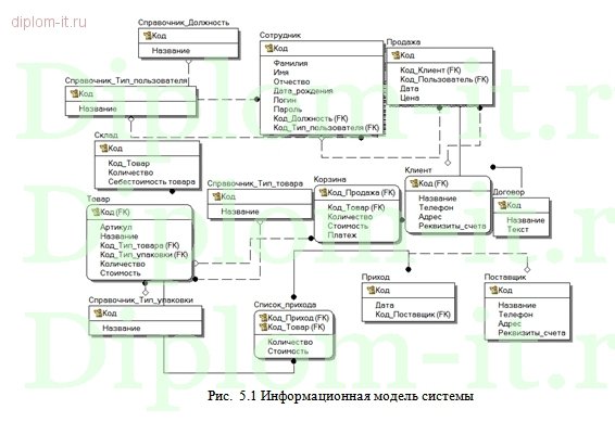 Разработка  АИС Складской учет и реализация товаров 