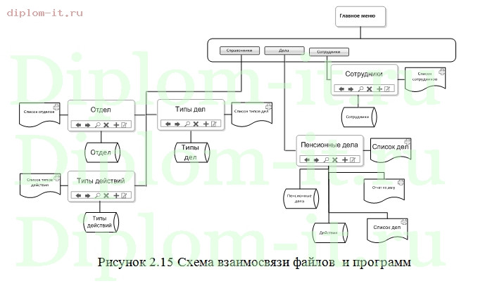  Разработка информационной системы отдела назначения и перерасчета пенсий 
