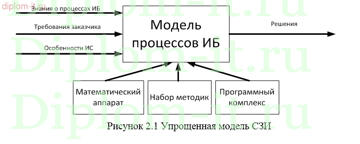 Разработка алгоритмов принятия решений по управлению информационной безопасностью