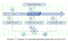 Предложения по построению программно-аппаратного комплекса специалиста по сертификационным испытаниям средств защиты информации
