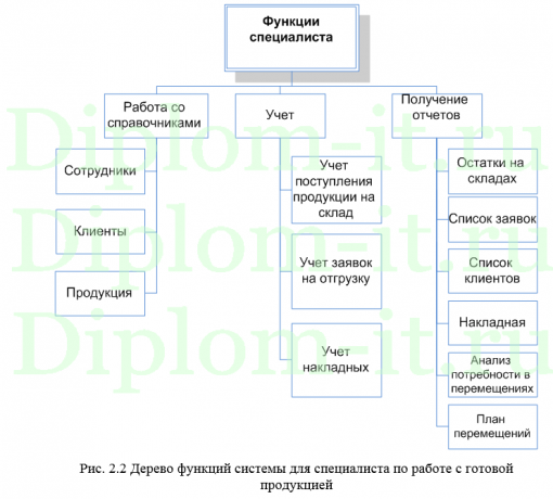 Автоматизация управления процессом отгрузки товара в компании, дипломная работа по информатике в экономике с программной частью