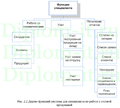 Автоматизация управления процессом отгрузки товара в компании, дипломная работа по информатике в экономике с программной частью
