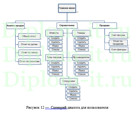 Разработка web-интерфейса пользователя информационной системы аптечной сети, дипломная работа по прикладной информатике 