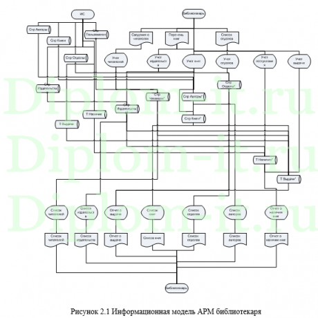  Разработка автоматизированного рабочего места библиотекаря ЦУНБ им Н.А. Некрасова, дипломная по информатике 