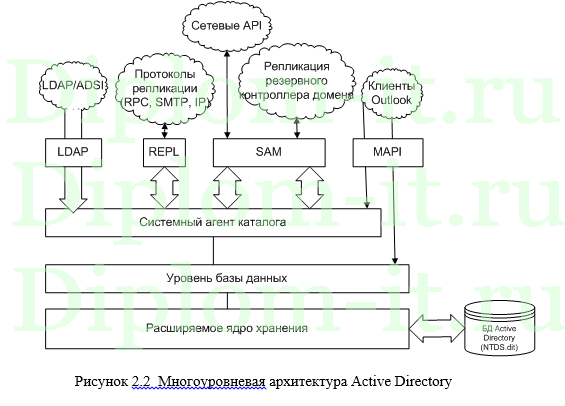  Автоматизация управления учетными записями с использованием Active Directory, диплом по защите информации 