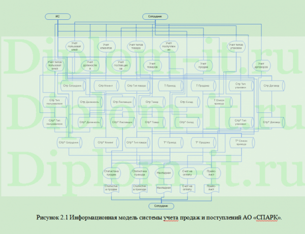Автоматизация планирования продаж и отгрузок на базе конфигурации 1СУПП на примере АО СПАРК, ВКР ИСиТ Синергия