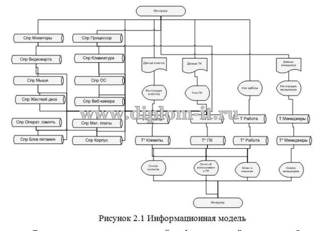  Разработка АРМ администратора компьютерного клуба 