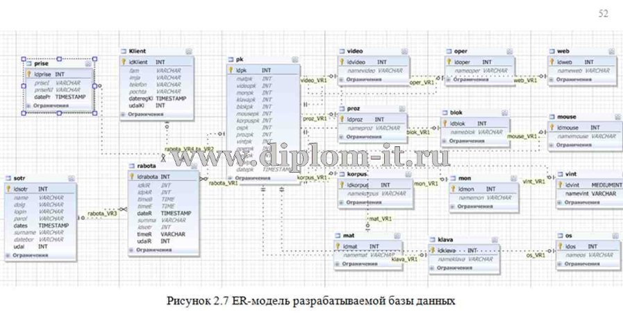  Разработка АРМ администратора компьютерного клуба 