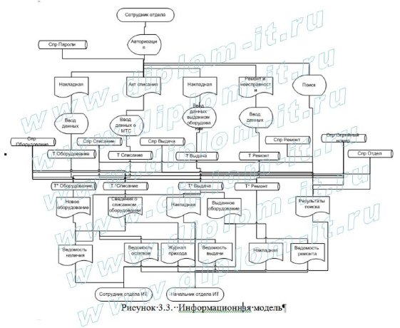  Проектирование  АИС  для отдела материально-технического снабжения компании 