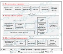Проектирование  АИС  для отдела материально-технического снабжения компании