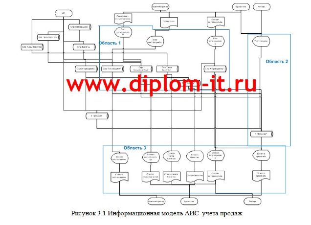 Разработка автоматизированной системы розничной торговли
