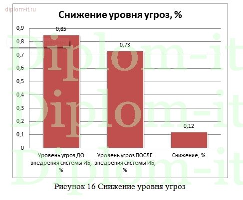  Проектирование защищенных каналов связи корпоративной ИС с использование VPN технологии 